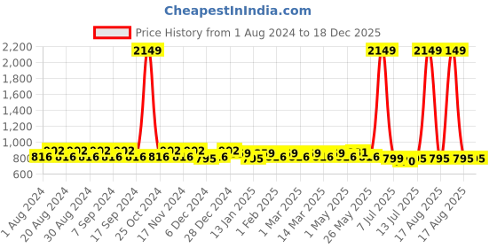 myntra.com Pacific Gold Men Genuine Leather Belt pacific gold Price History Graph from 1 Aug 2024 to 18 Dec 2025