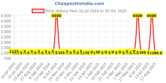 myntra.com Pacific Gold Men Leather Accessory Gift Set pacific gold Price History Graph from 10 Jul 2024 to 28 Oct 2025