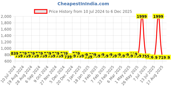 myntra.com Pacific Gold Men Leather Belt pacific gold Price History Graph from 10 Jul 2024 to 5 Dec 2025