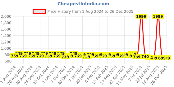 myntra.com Pacific Gold Men Leather Belt pacific gold Price History Graph from 1 Aug 2024 to 26 Dec 2025