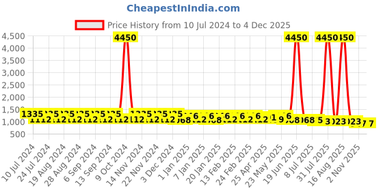 myntra.com Pacific Gold Men Leather Belt With Slider Buckle pacific gold Price History Graph from 10 Jul 2024 to 4 Dec 2025