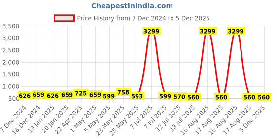 myntra.com Pacific Gold Men Leather Formal Belt pacific gold Price History Graph from 7 Dec 2024 to 5 Dec 2025