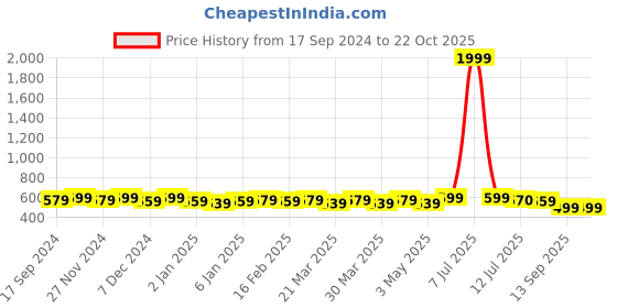 myntra.com Pacific Gold Men Leather Formal Belt pacific gold Price History Graph from 17 Sep 2024 to 22 Oct 2025