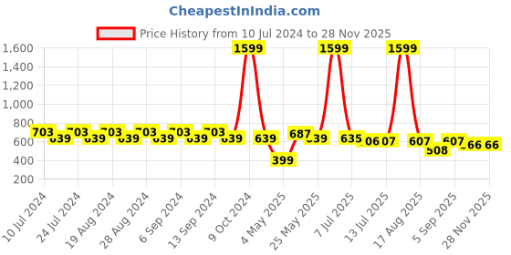 myntra.com Pacific Gold Men Leather Formal Reversible Belt pacific gold Price History Graph from 10 Jul 2024 to 26 Nov 2025