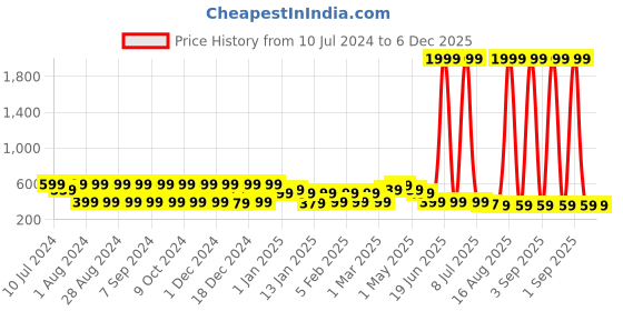 myntra.com Pacific Gold Men Leather Passport Holder pacific gold Price History Graph from 10 Jul 2024 to 5 Dec 2025