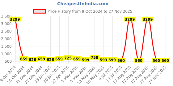 myntra.com Pacific Gold Men Leather Push Pin Formal Belt pacific gold Price History Graph from 9 Oct 2024 to 27 Nov 2025