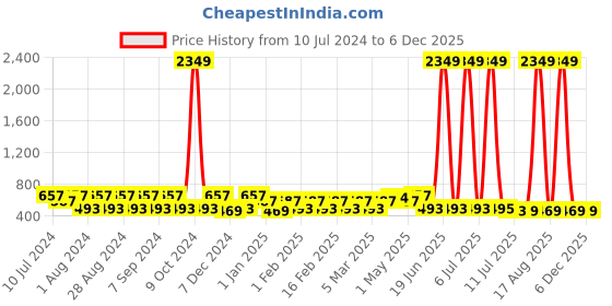 myntra.com Pacific Gold Men Leather Two Fold Wallet pacific gold Price History Graph from 10 Jul 2024 to 6 Dec 2025