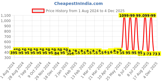 myntra.com Pacific Gold Men Leather Two Fold Wallet pacific gold Price History Graph from 1 Aug 2024 to 4 Dec 2025