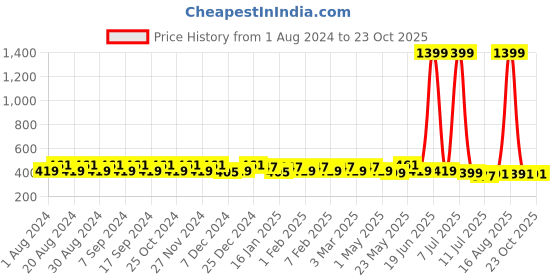 myntra.com Pacific Gold Men Leather Two Fold Wallet pacific gold Price History Graph from 1 Aug 2024 to 23 Oct 2025