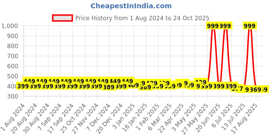 myntra.com Pacific Gold Men Leather Two Fold Wallet with SD Card Holder pacific gold Price History Graph from 1 Aug 2024 to 23 Oct 2025