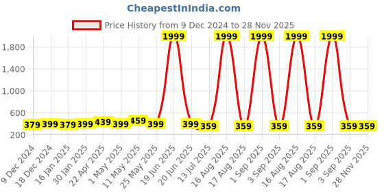 myntra.com Pacific Gold Men PU Reversible Formal Belt pacific gold Price History Graph from 9 Dec 2024 to 28 Nov 2025