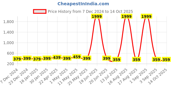myntra.com Pacific Gold Men PU Reversible Formal Belt pacific gold Price History Graph from 7 Dec 2024 to 14 Oct 2025