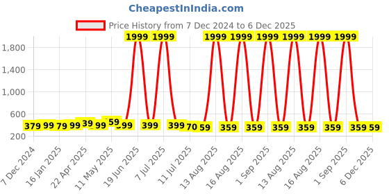 myntra.com Pacific Gold Men PU Reversible Formal Belt pacific gold Price History Graph from 7 Dec 2024 to 5 Dec 2025