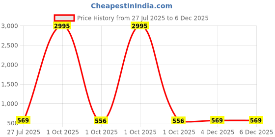 myntra.com Pacific Gold Men PU Reversible Formal Belt pacific gold Price History Graph from 27 Jul 2025 to 5 Dec 2025