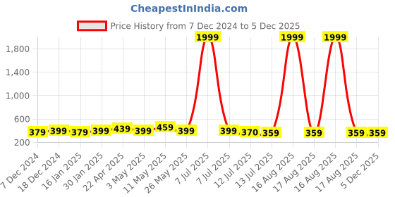 myntra.com Pacific Gold Men PU Textured Reversible Formal Belt pacific gold Price History Graph from 7 Dec 2024 to 5 Dec 2025