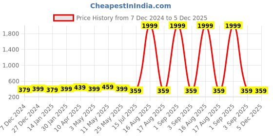 myntra.com Pacific Gold Men PU Textured Reversible Formal Belt pacific gold Price History Graph from 7 Dec 2024 to 5 Dec 2025