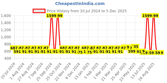 myntra.com Pacific Gold Men Reversible Belt pacific gold Price History Graph from 10 Jul 2024 to 5 Dec 2025