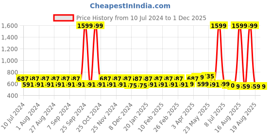 myntra.com Pacific Gold Men Reversible Belt pacific gold Price History Graph from 10 Jul 2024 to 1 Dec 2025