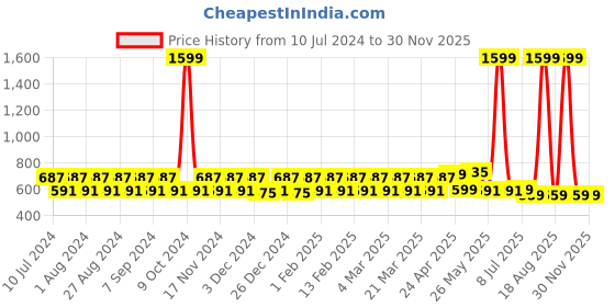 myntra.com Pacific Gold Men Reversible Belt pacific gold Price History Graph from 10 Jul 2024 to 29 Nov 2025