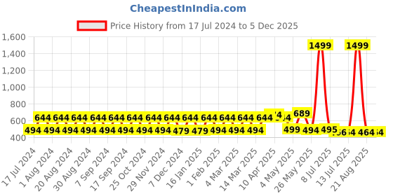 myntra.com Pacific Gold Men Reversible Belt pacific gold Price History Graph from 17 Jul 2024 to 4 Dec 2025