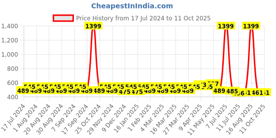 myntra.com Pacific Gold Men Reversible Belt pacific gold Price History Graph from 17 Jul 2024 to 11 Oct 2025
