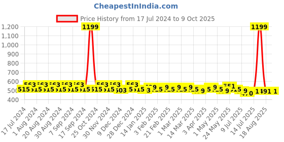 myntra.com Pacific Gold Men Reversible Formal Belt pacific gold Price History Graph from 17 Jul 2024 to 4 Oct 2025