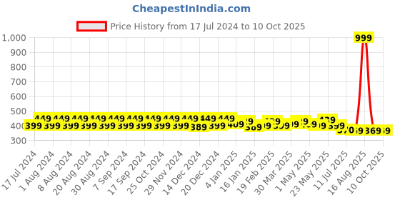 myntra.com Pacific Gold Men Reversible Formal Belt pacific gold Price History Graph from 17 Jul 2024 to 9 Oct 2025
