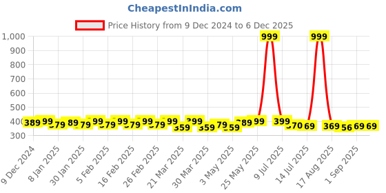 myntra.com Pacific Gold Men Reversible Formal Belt pacific gold Price History Graph from 9 Dec 2024 to 4 Dec 2025