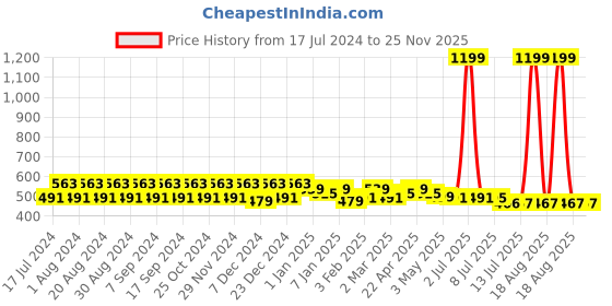 myntra.com Pacific Gold Men Reversible Formal Belt pacific gold Price History Graph from 17 Jul 2024 to 25 Nov 2025