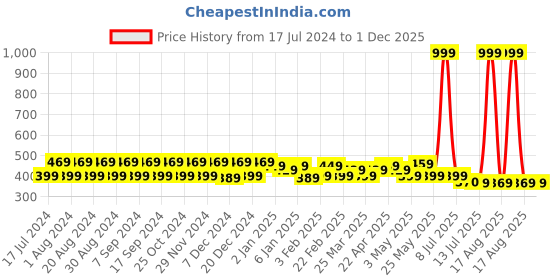 myntra.com Pacific Gold Men Reversible Formal Belt pacific gold Price History Graph from 17 Jul 2024 to 1 Dec 2025