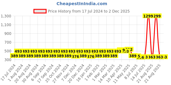myntra.com Pacific Gold Men Reversible Formal Belt pacific gold Price History Graph from 17 Jul 2024 to 1 Dec 2025