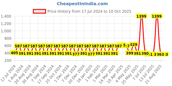 myntra.com Pacific Gold Men Reversible Formal Belt pacific gold Price History Graph from 17 Jul 2024 to 10 Oct 2025