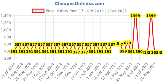 myntra.com Pacific Gold Men Reversible Formal Belt pacific gold Price History Graph from 17 Jul 2024 to 10 Oct 2025