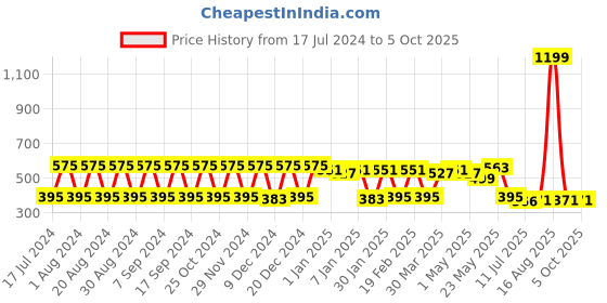 myntra.com Pacific Gold Men Reversible Formal Belt pacific gold Price History Graph from 17 Jul 2024 to 4 Oct 2025