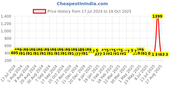 myntra.com Pacific Gold Men Reversible Formal Belt pacific gold Price History Graph from 17 Jul 2024 to 18 Oct 2025