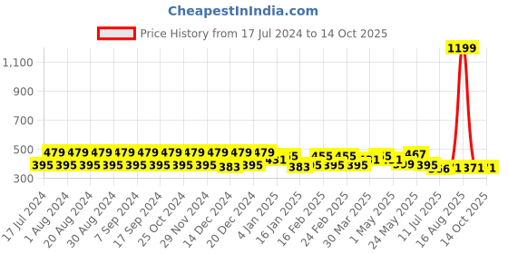 myntra.com Pacific Gold Men Reversible Formal Belt pacific gold Price History Graph from 17 Jul 2024 to 14 Oct 2025