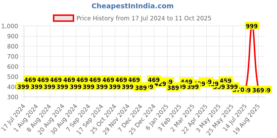 myntra.com Pacific Gold Men Reversible Formal Belt pacific gold Price History Graph from 17 Jul 2024 to 11 Oct 2025