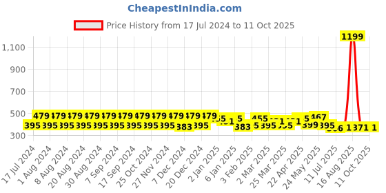 myntra.com Pacific Gold Men Reversible Formal Belt pacific gold Price History Graph from 17 Jul 2024 to 11 Oct 2025