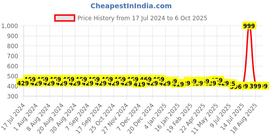 myntra.com Pacific Gold Men Reversible Formal Belt pacific gold Price History Graph from 17 Jul 2024 to 4 Oct 2025