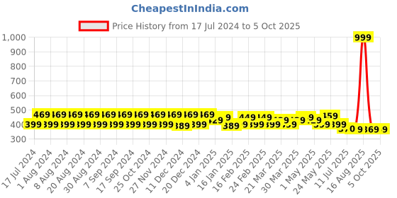 myntra.com Pacific Gold Men Reversible Formal Belt pacific gold Price History Graph from 17 Jul 2024 to 4 Oct 2025