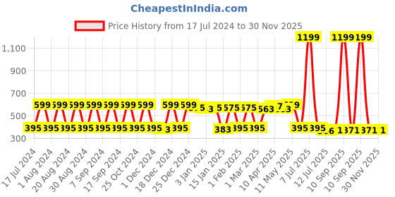 myntra.com Pacific Gold Men Reversible Formal Belt pacific gold Price History Graph from 17 Jul 2024 to 29 Nov 2025