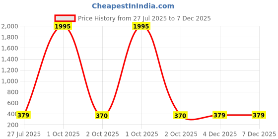 myntra.com Pacific Gold Men Reversible Formal Belt pacific gold Price History Graph from 27 Jul 2025 to 7 Dec 2025