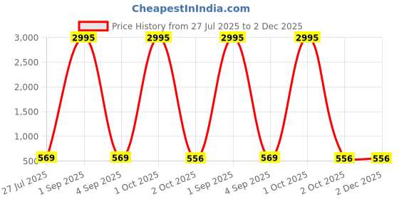 myntra.com Pacific Gold Men Reversible Leather Formal Belt pacific gold Price History Graph from 27 Jul 2025 to 1 Dec 2025