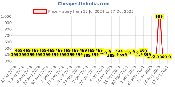 myntra.com Pacific Gold Men Reversible Synthetic Leather Slim Formal Belt pacific gold Price History Graph from 17 Jul 2024 to 15 Oct 2025