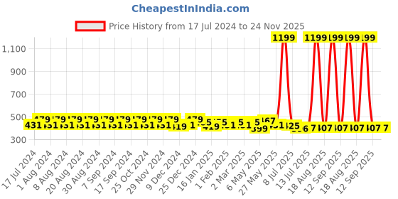 myntra.com Pacific Gold Men Reversible Tang Formal Belt pacific gold Price History Graph from 17 Jul 2024 to 24 Nov 2025