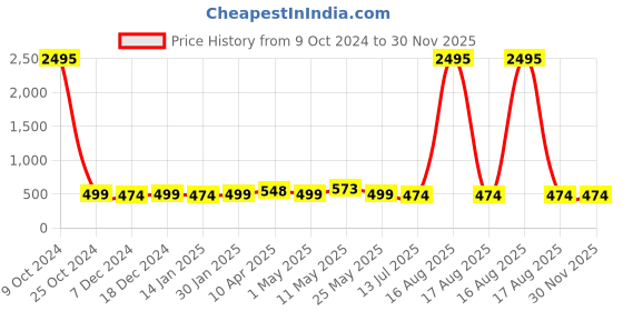 myntra.com Pacific Gold Men Solid Tang closure Leather Formal Belt pacific gold Price History Graph from 9 Oct 2024 to 30 Nov 2025