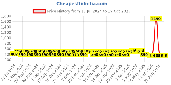 myntra.com Pacific Gold Men Synthetic Leather Belt pacific gold Price History Graph from 17 Jul 2024 to 17 Oct 2025