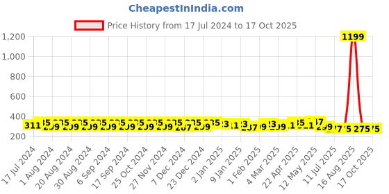 myntra.com Pacific Gold Men Tan Brown Solid Two Fold Wallet pacific gold Price History Graph from 17 Jul 2024 to 16 Oct 2025