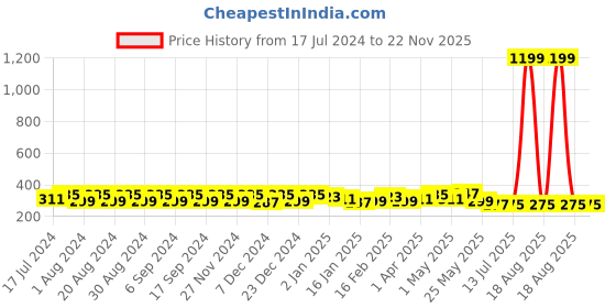 myntra.com Pacific Gold Men Tan Brown Solid Two Fold Wallet pacific gold Price History Graph from 17 Jul 2024 to 22 Nov 2025