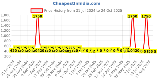 myntra.com Pacific Gold Men Tan Solid Two Fold Leather Wallet pacific gold Price History Graph from 31 Jul 2024 to 23 Oct 2025